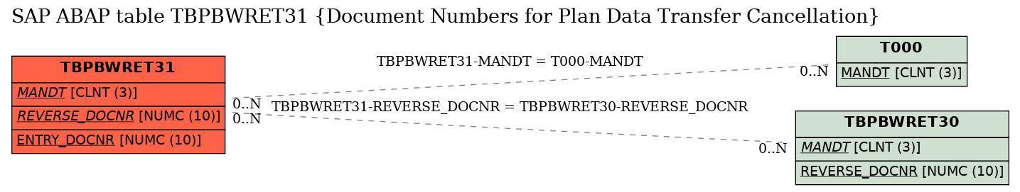 E-R Diagram for table TBPBWRET31 (Document Numbers for Plan Data Transfer Cancellation)