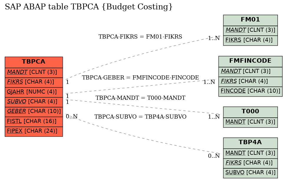 E-R Diagram for table TBPCA (Budget Costing)