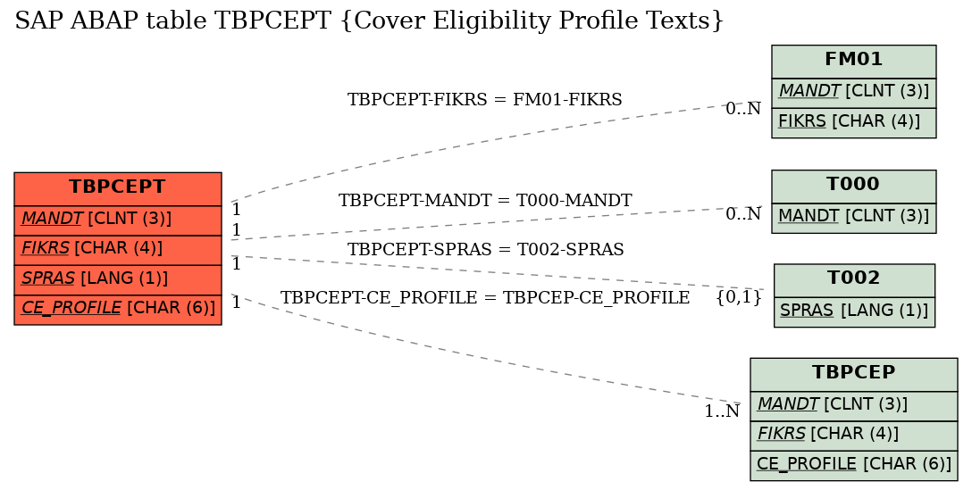 E-R Diagram for table TBPCEPT (Cover Eligibility Profile Texts)