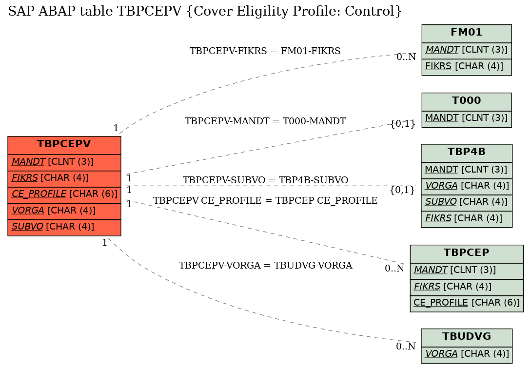 E-R Diagram for table TBPCEPV (Cover Eligility Profile: Control)