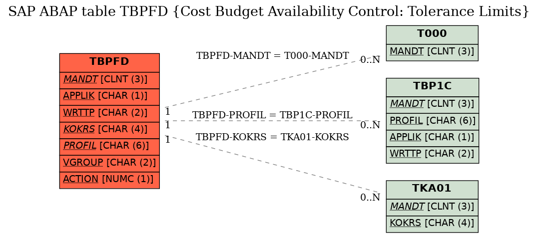 E-R Diagram for table TBPFD (Cost Budget Availability Control: Tolerance Limits)