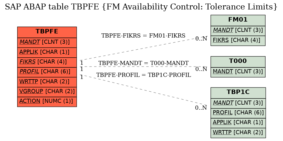 E-R Diagram for table TBPFE (FM Availability Control: Tolerance Limits)