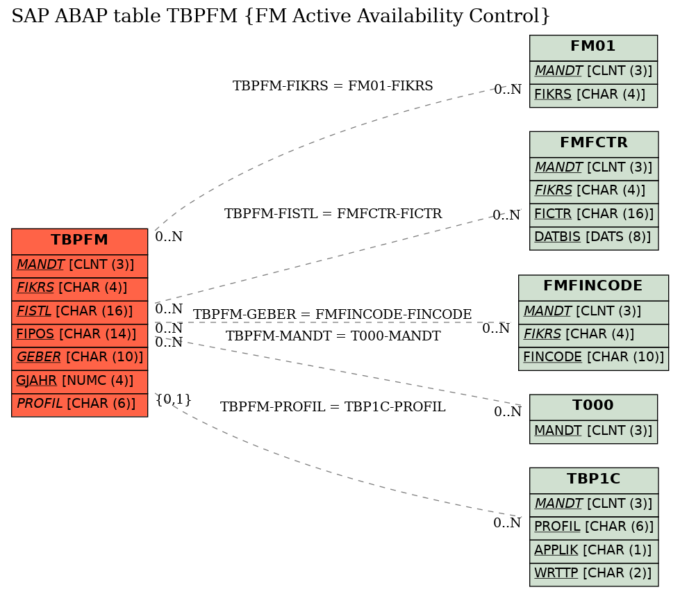 E-R Diagram for table TBPFM (FM Active Availability Control)