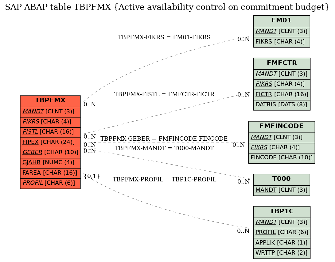 E-R Diagram for table TBPFMX (Active availability control on commitment budget)