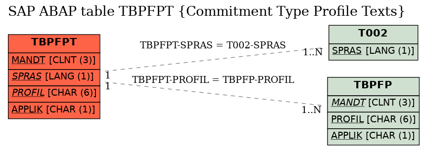 E-R Diagram for table TBPFPT (Commitment Type Profile Texts)