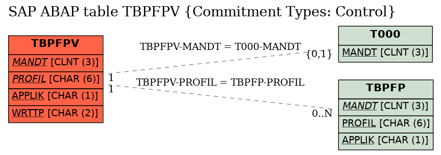 E-R Diagram for table TBPFPV (Commitment Types: Control)