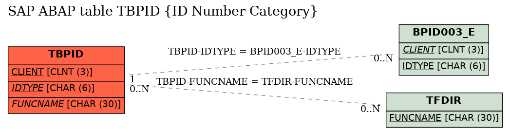 E-R Diagram for table TBPID (ID Number Category)