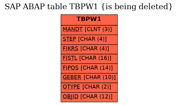 E-R Diagram for table TBPW1 (is being deleted)