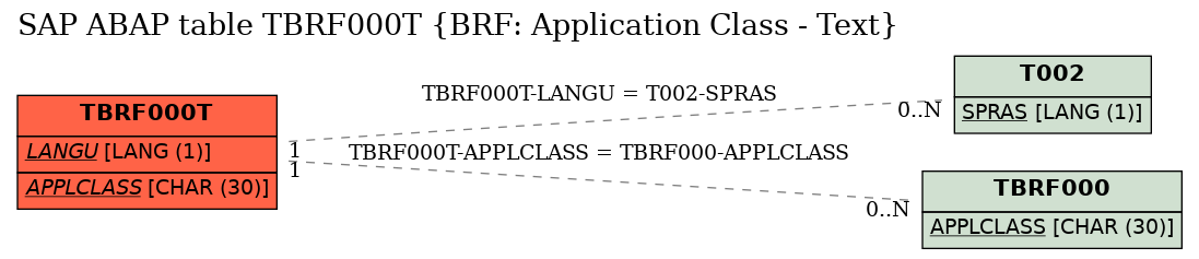 E-R Diagram for table TBRF000T (BRF: Application Class - Text)