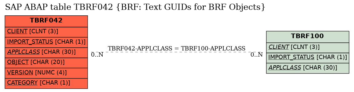 E-R Diagram for table TBRF042 (BRF: Text GUIDs for BRF Objects)