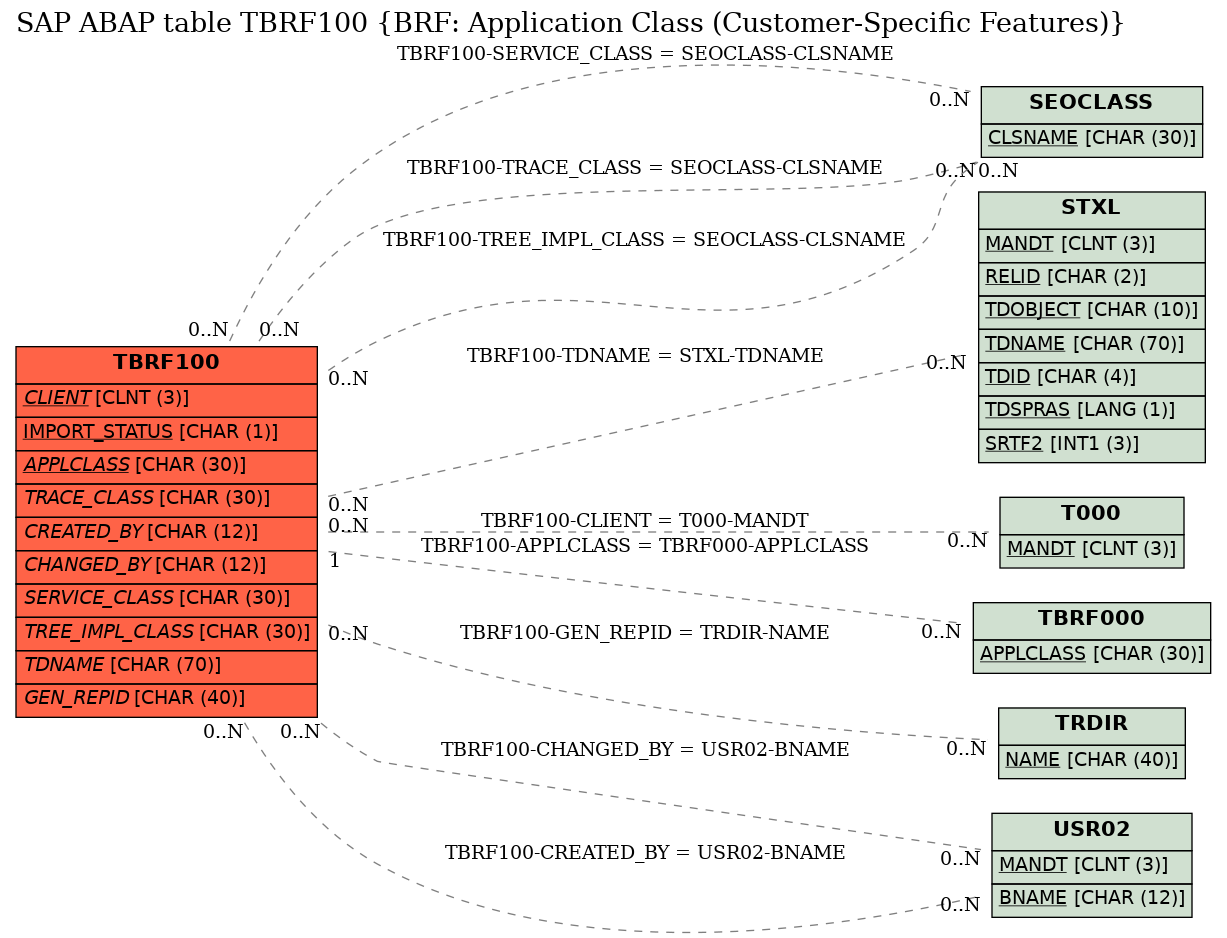 E-R Diagram for table TBRF100 (BRF: Application Class (Customer-Specific Features))