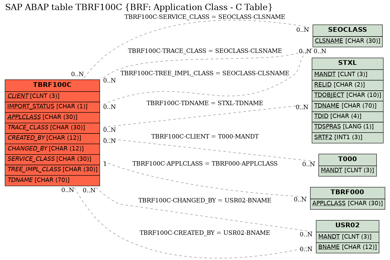 E-R Diagram for table TBRF100C (BRF: Application Class - C Table)