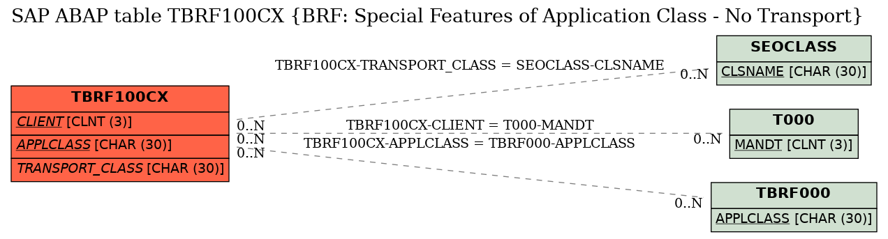 E-R Diagram for table TBRF100CX (BRF: Special Features of Application Class - No Transport)