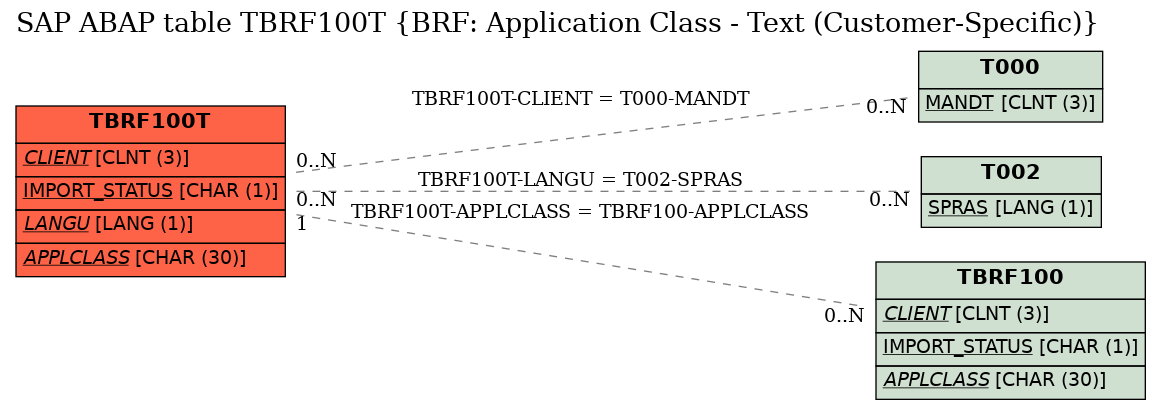 E-R Diagram for table TBRF100T (BRF: Application Class - Text (Customer-Specific))