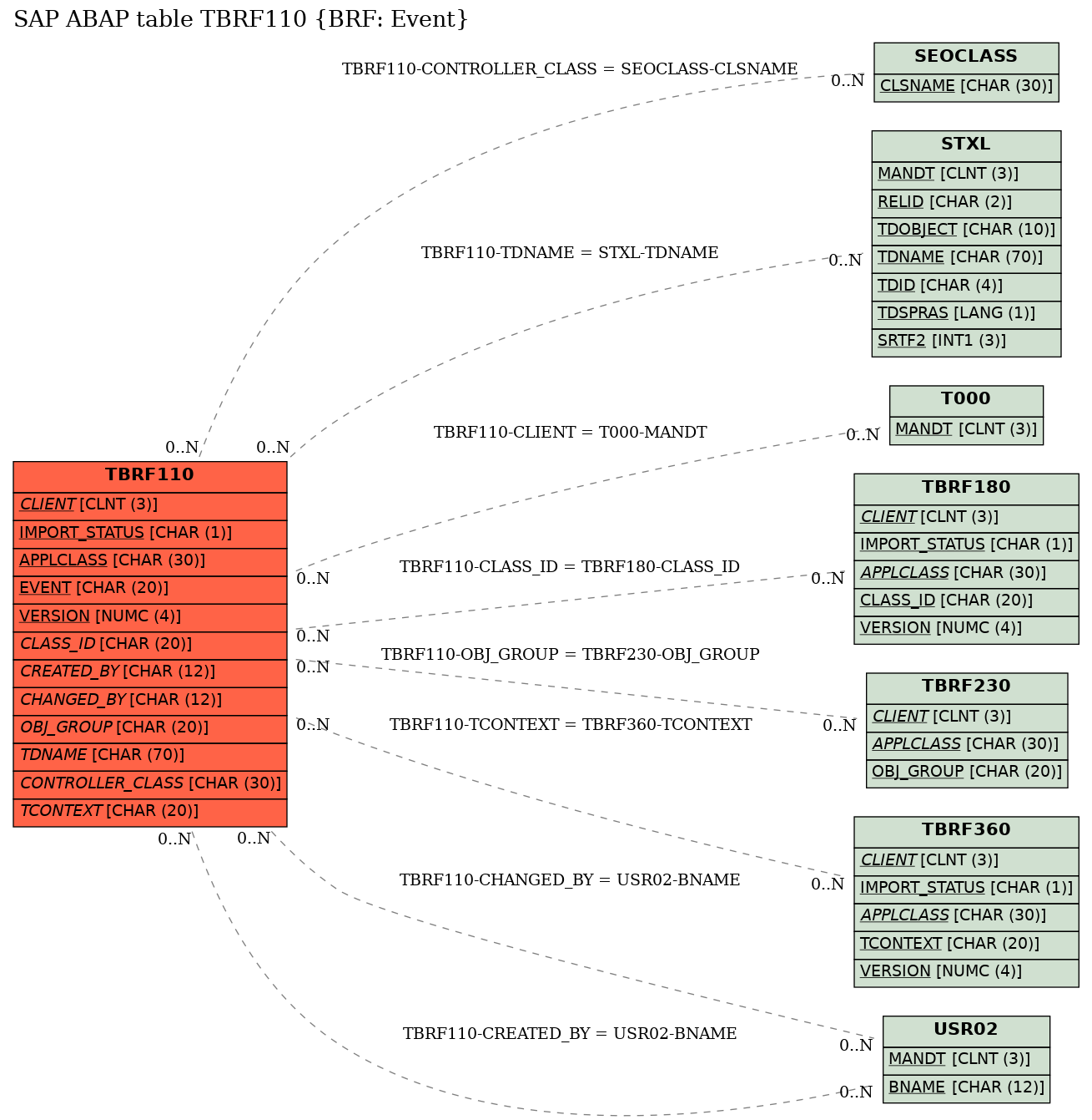 E-R Diagram for table TBRF110 (BRF: Event)