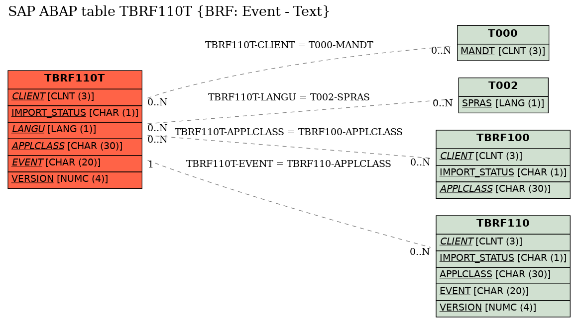 E-R Diagram for table TBRF110T (BRF: Event - Text)