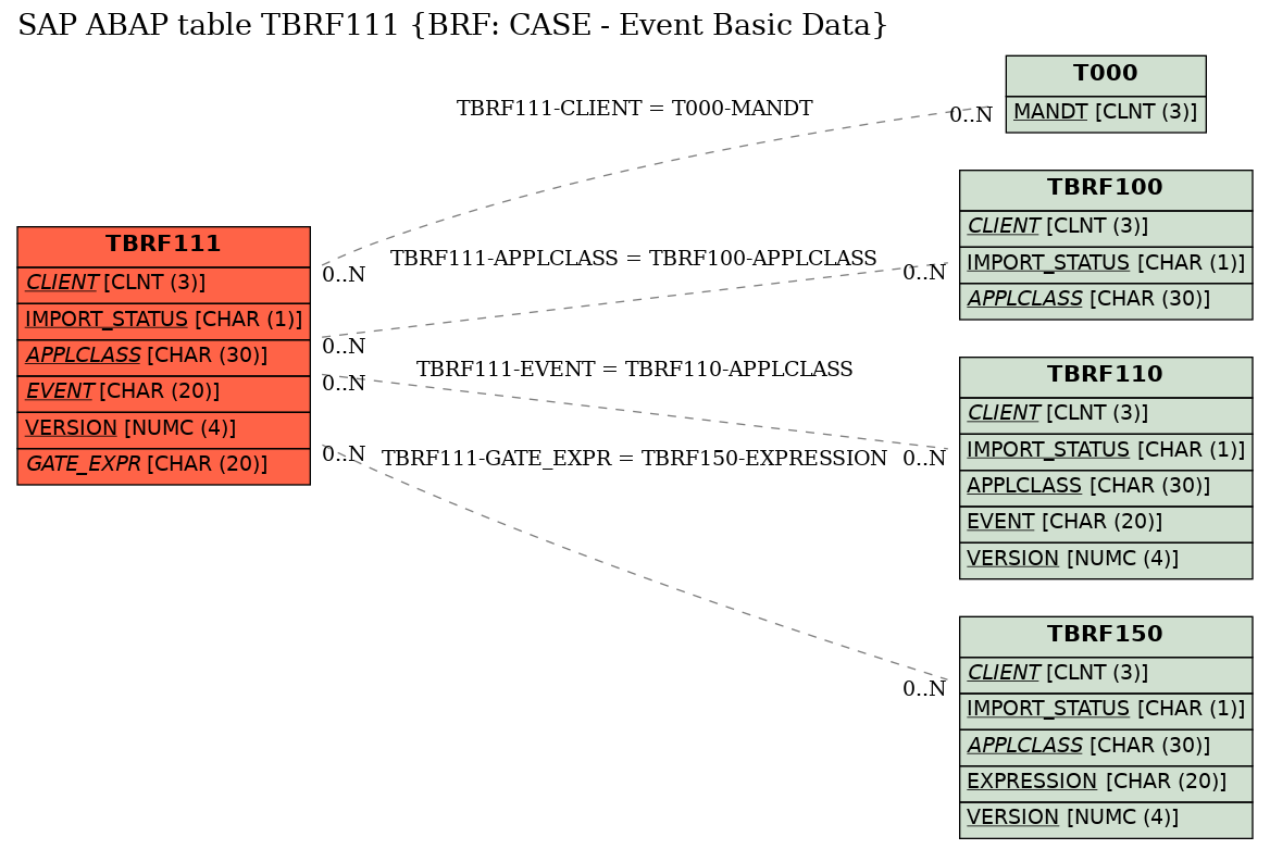 E-R Diagram for table TBRF111 (BRF: CASE - Event Basic Data)