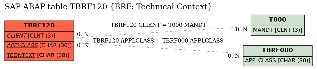 E-R Diagram for table TBRF120 (BRF: Technical Context)