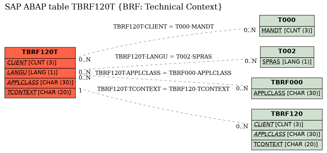 E-R Diagram for table TBRF120T (BRF: Technical Context)