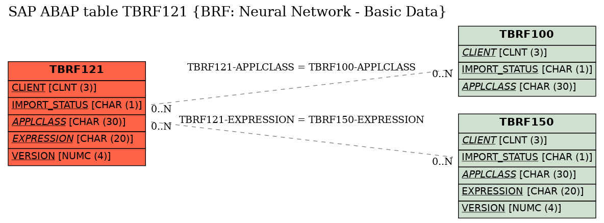 E-R Diagram for table TBRF121 (BRF: Neural Network - Basic Data)