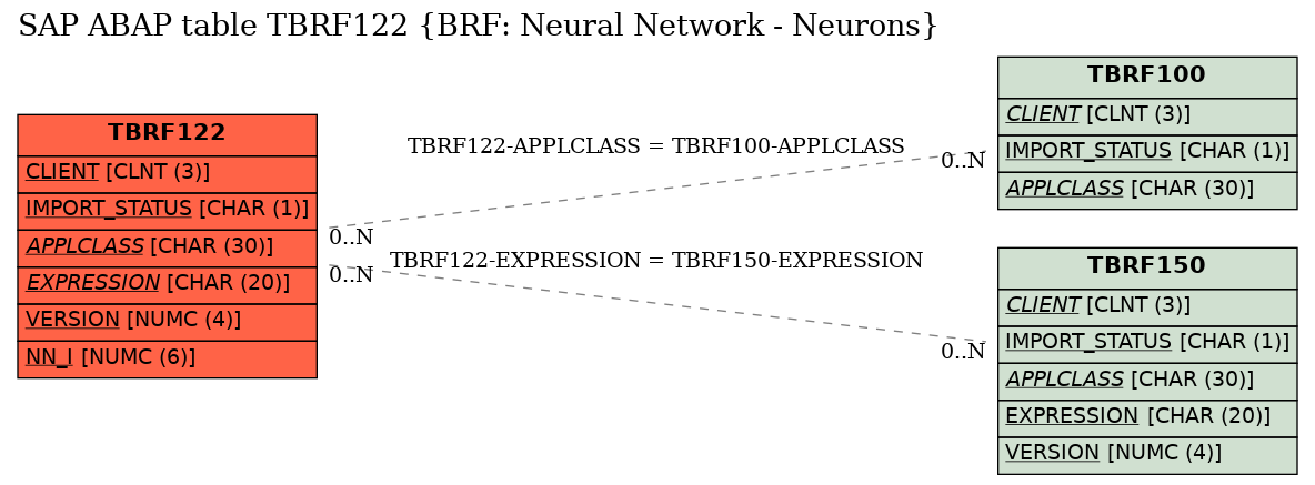 E-R Diagram for table TBRF122 (BRF: Neural Network - Neurons)