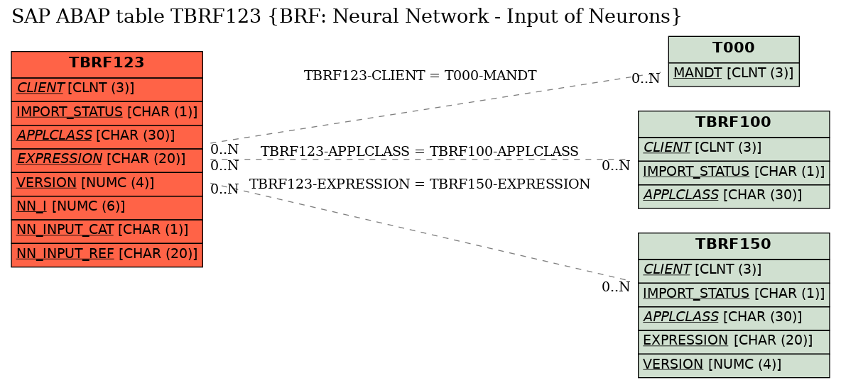 E-R Diagram for table TBRF123 (BRF: Neural Network - Input of Neurons)