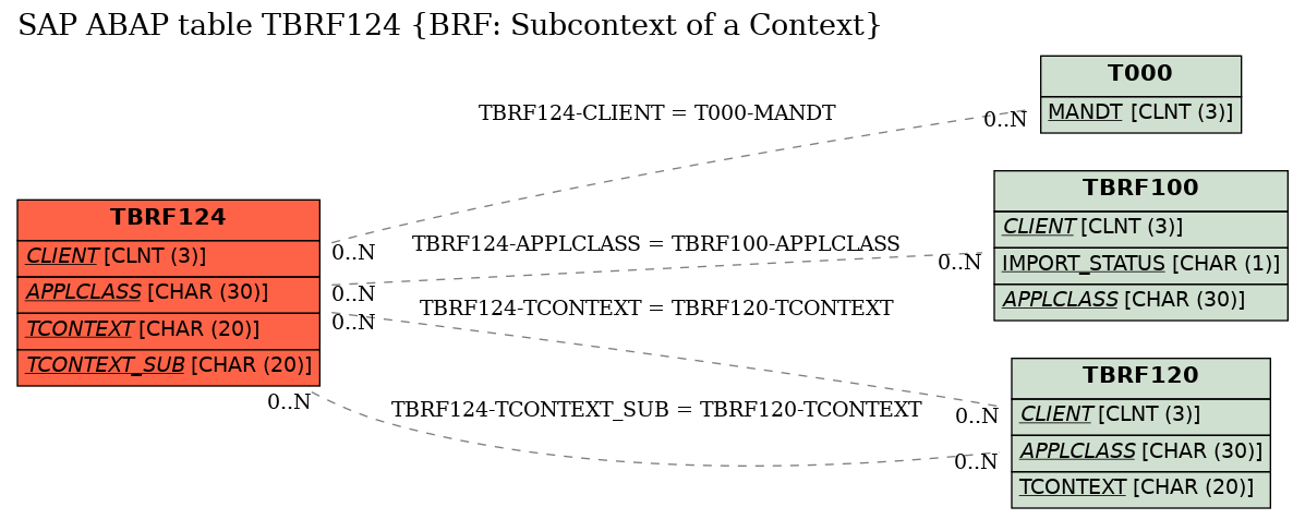 E-R Diagram for table TBRF124 (BRF: Subcontext of a Context)