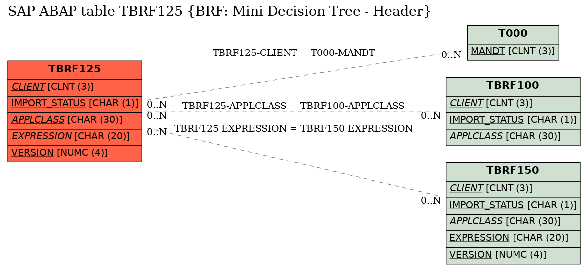 E-R Diagram for table TBRF125 (BRF: Mini Decision Tree - Header)