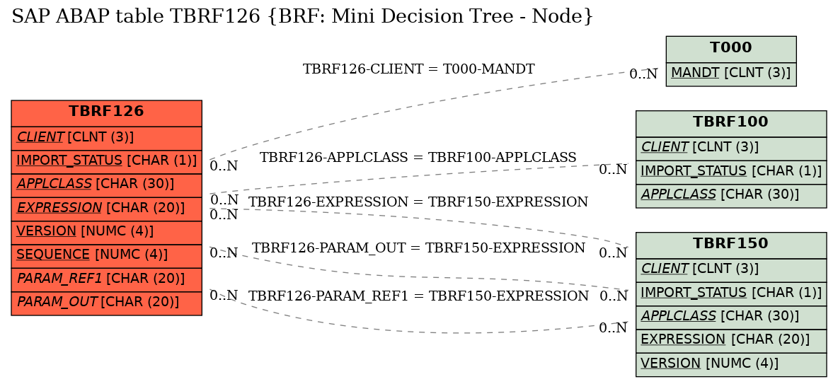 E-R Diagram for table TBRF126 (BRF: Mini Decision Tree - Node)