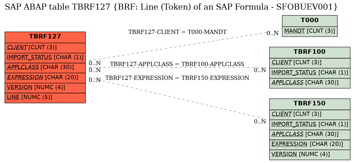 E-R Diagram for table TBRF127 (BRF: Line (Token) of an SAP Formula - SFOBUEV001)