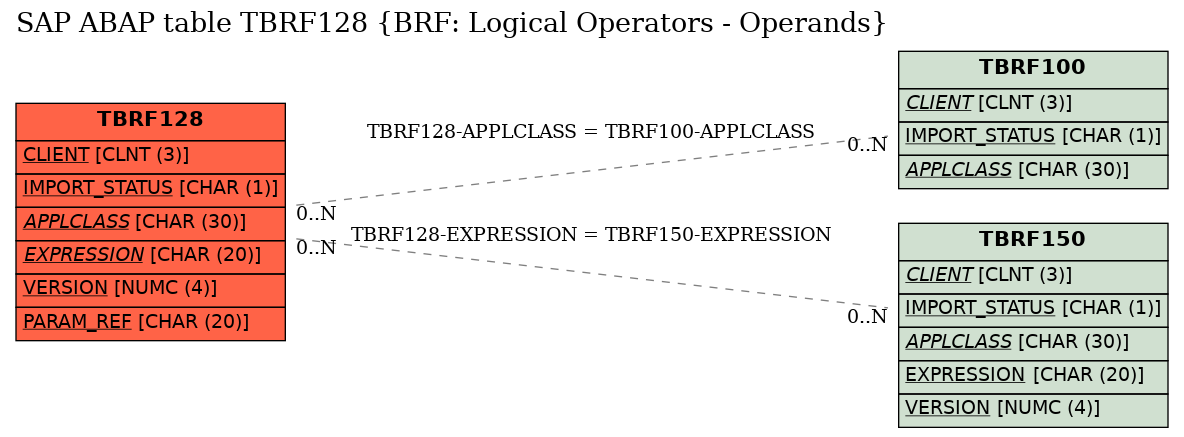 E-R Diagram for table TBRF128 (BRF: Logical Operators - Operands)