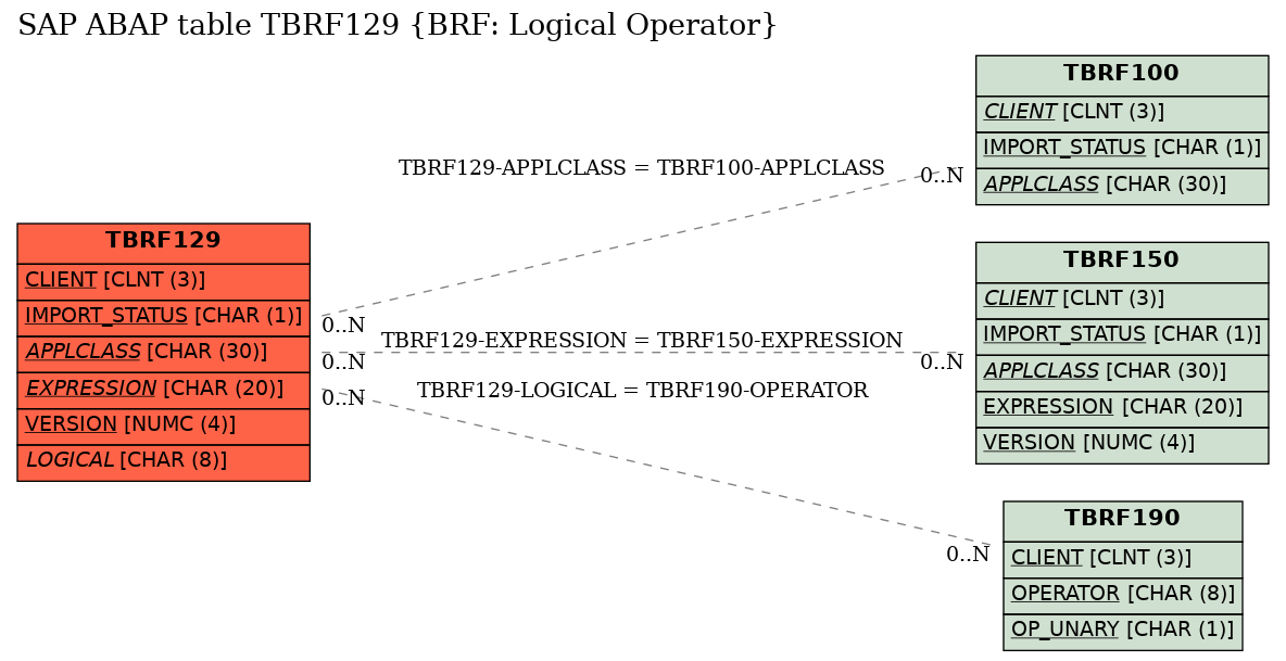 E-R Diagram for table TBRF129 (BRF: Logical Operator)