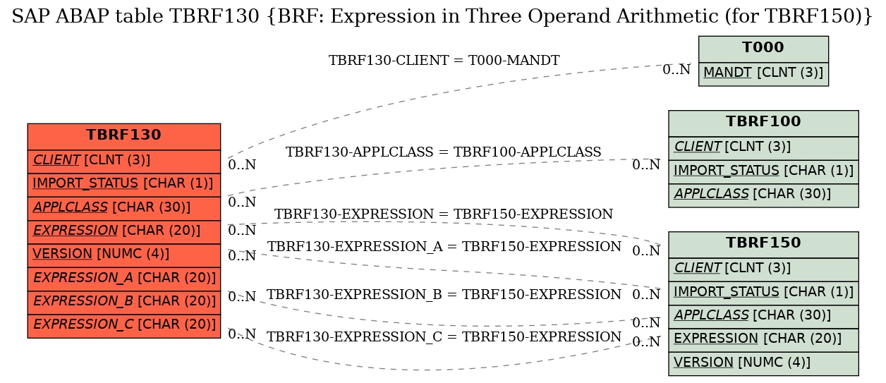 E-R Diagram for table TBRF130 (BRF: Expression in Three Operand Arithmetic (for TBRF150))