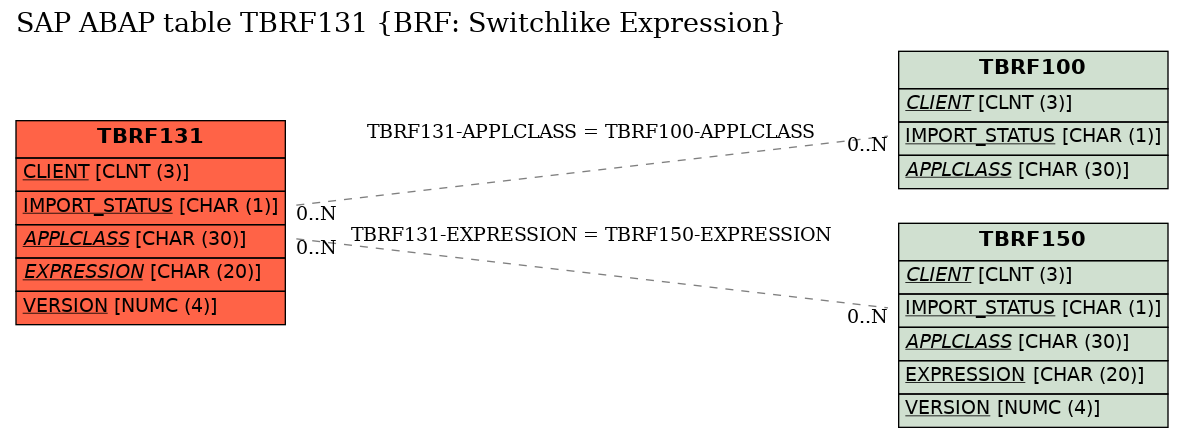 E-R Diagram for table TBRF131 (BRF: Switchlike Expression)