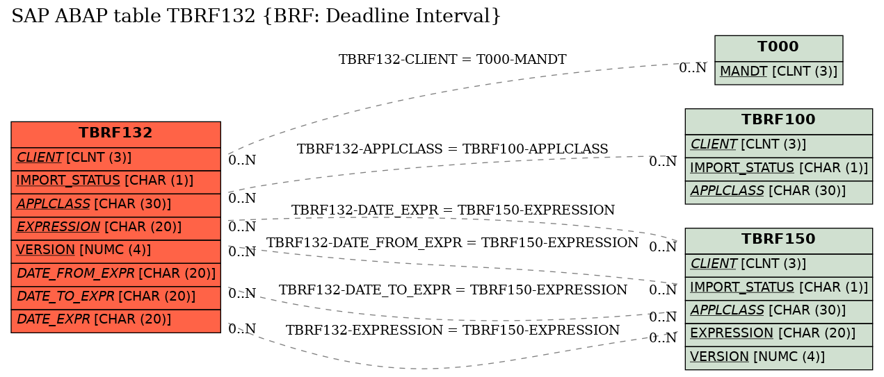 E-R Diagram for table TBRF132 (BRF: Deadline Interval)