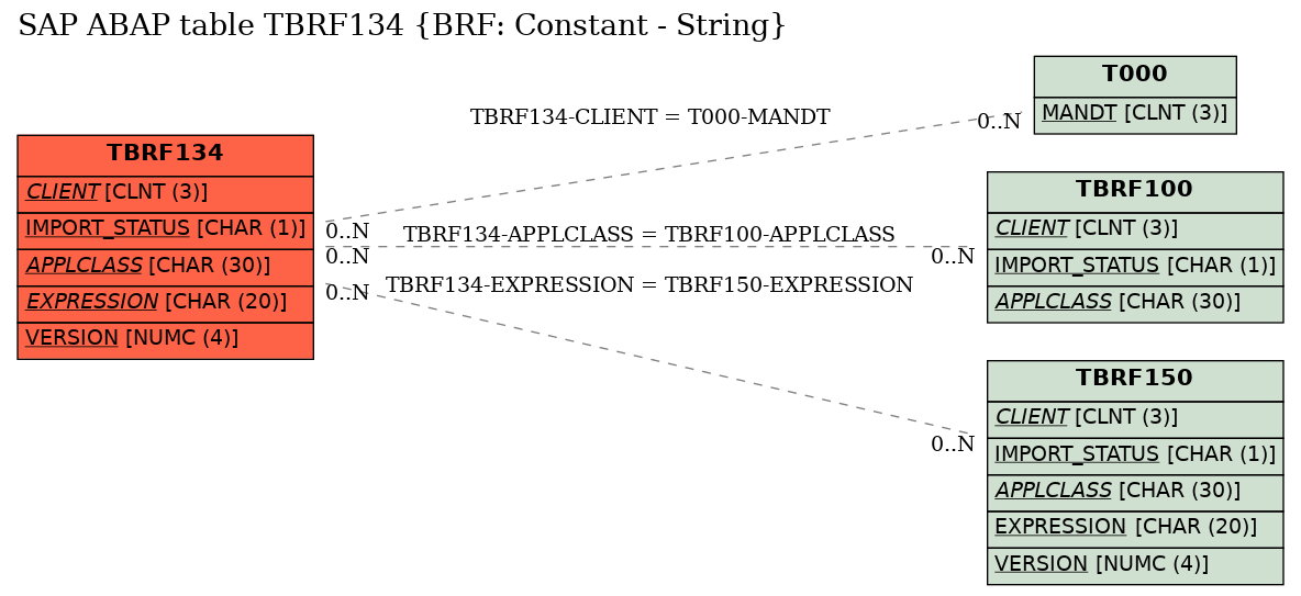 E-R Diagram for table TBRF134 (BRF: Constant - String)