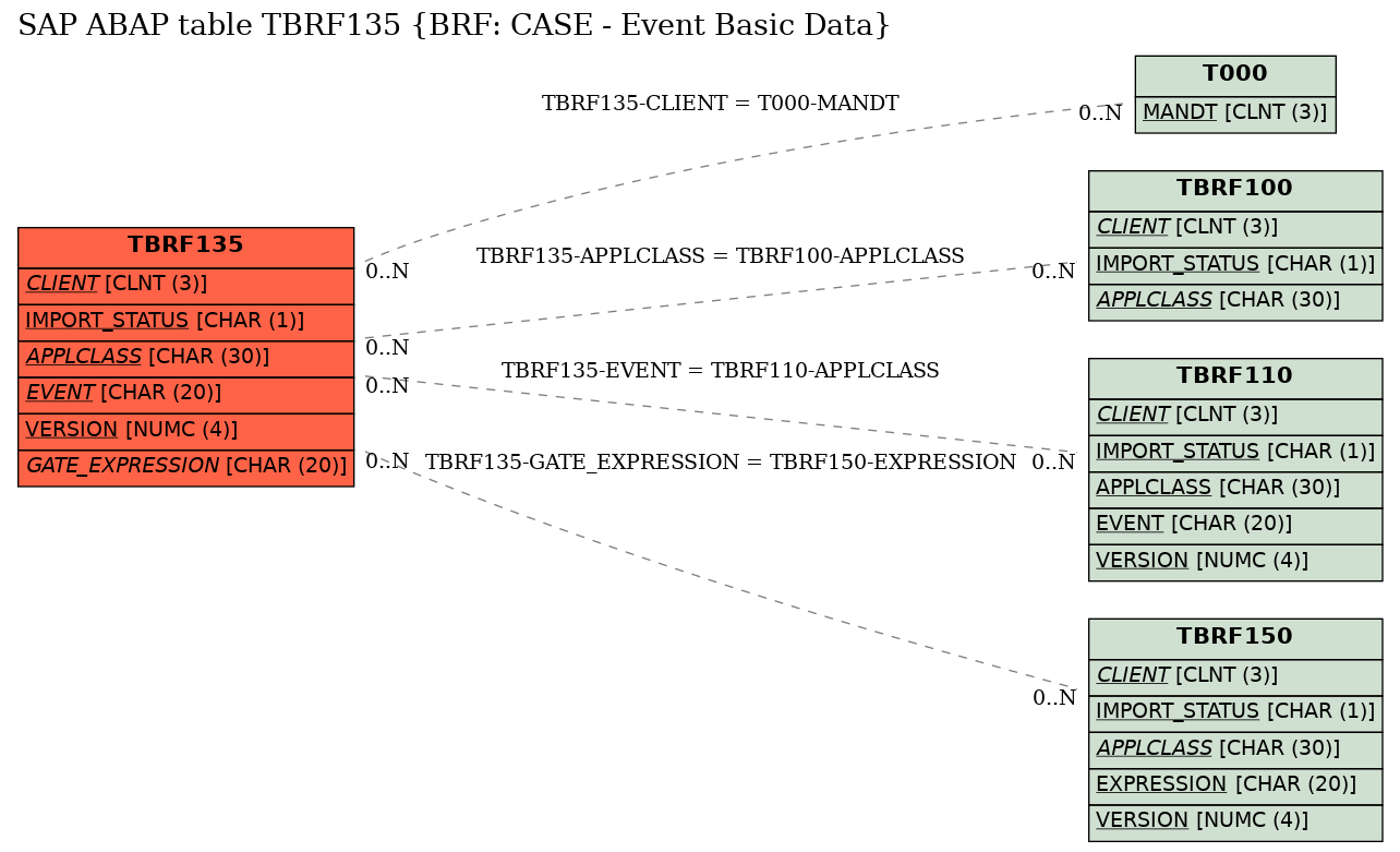 E-R Diagram for table TBRF135 (BRF: CASE - Event Basic Data)