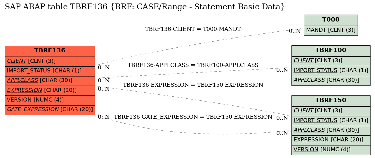 E-R Diagram for table TBRF136 (BRF: CASE/Range - Statement Basic Data)