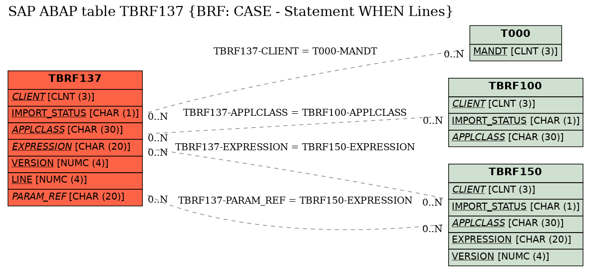 E-R Diagram for table TBRF137 (BRF: CASE - Statement WHEN Lines)