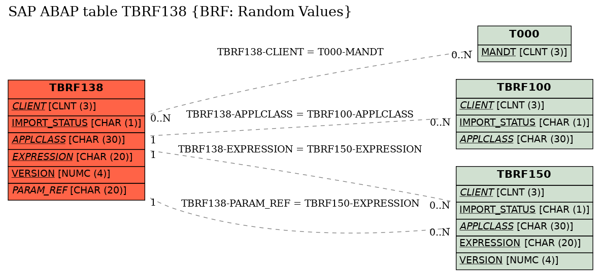 E-R Diagram for table TBRF138 (BRF: Random Values)