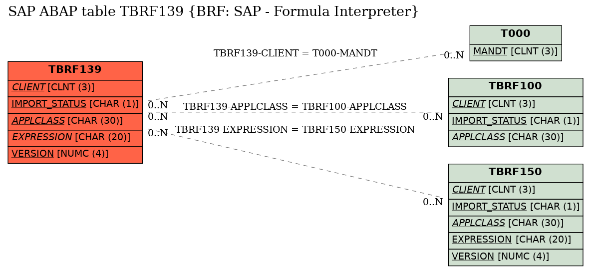 E-R Diagram for table TBRF139 (BRF: SAP - Formula Interpreter)