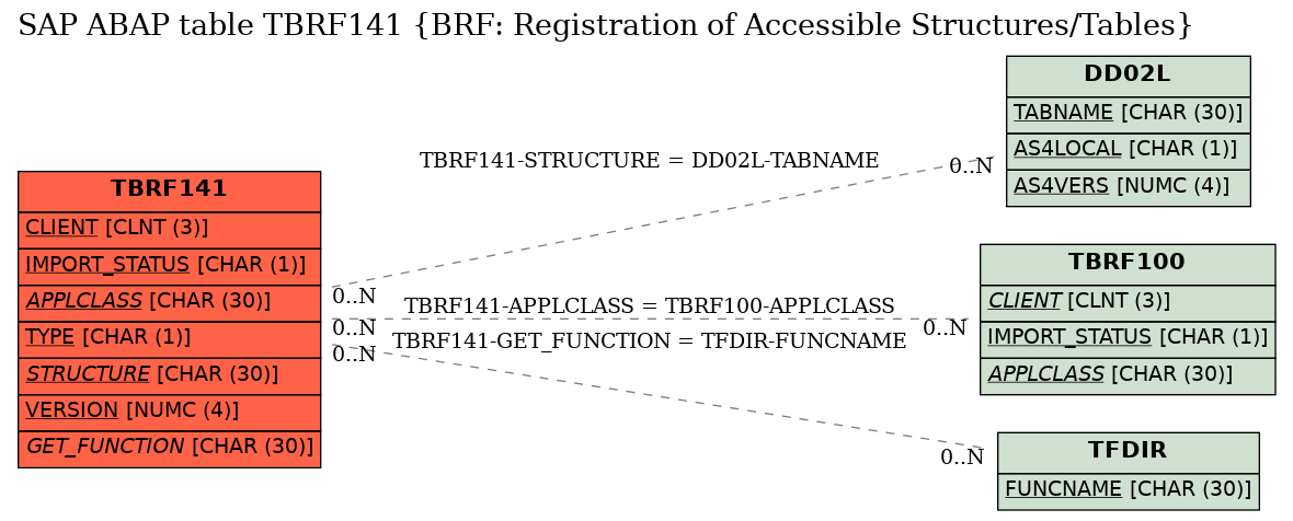 E-R Diagram for table TBRF141 (BRF: Registration of Accessible Structures/Tables)