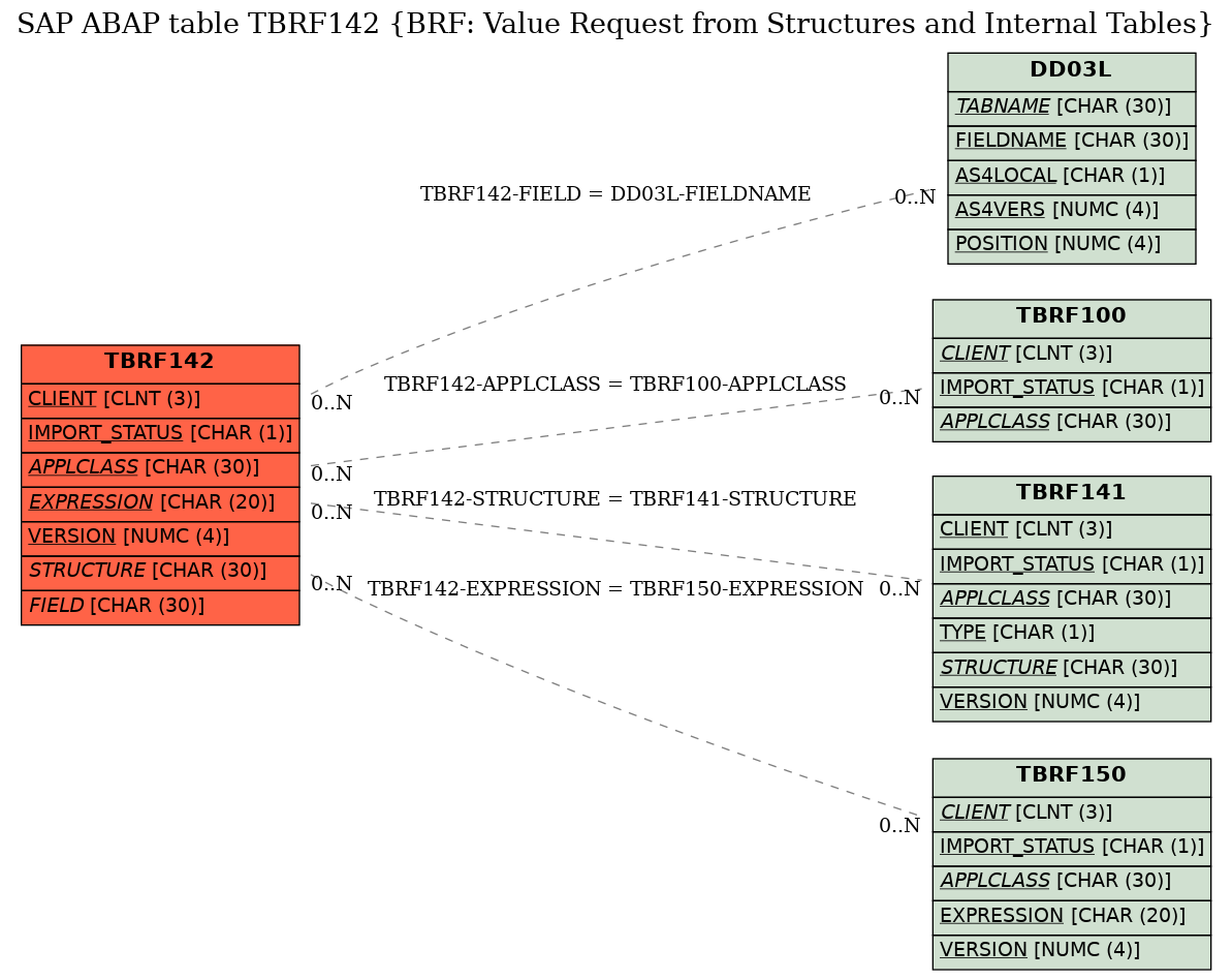 E-R Diagram for table TBRF142 (BRF: Value Request from Structures and Internal Tables)