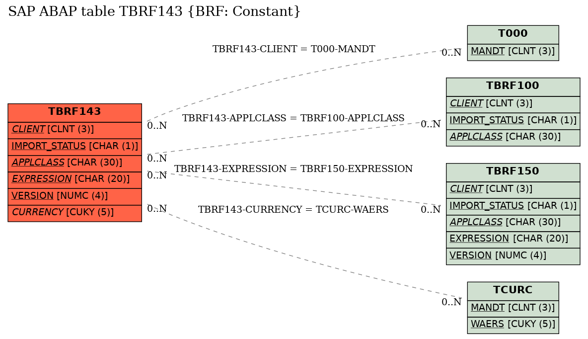 E-R Diagram for table TBRF143 (BRF: Constant)