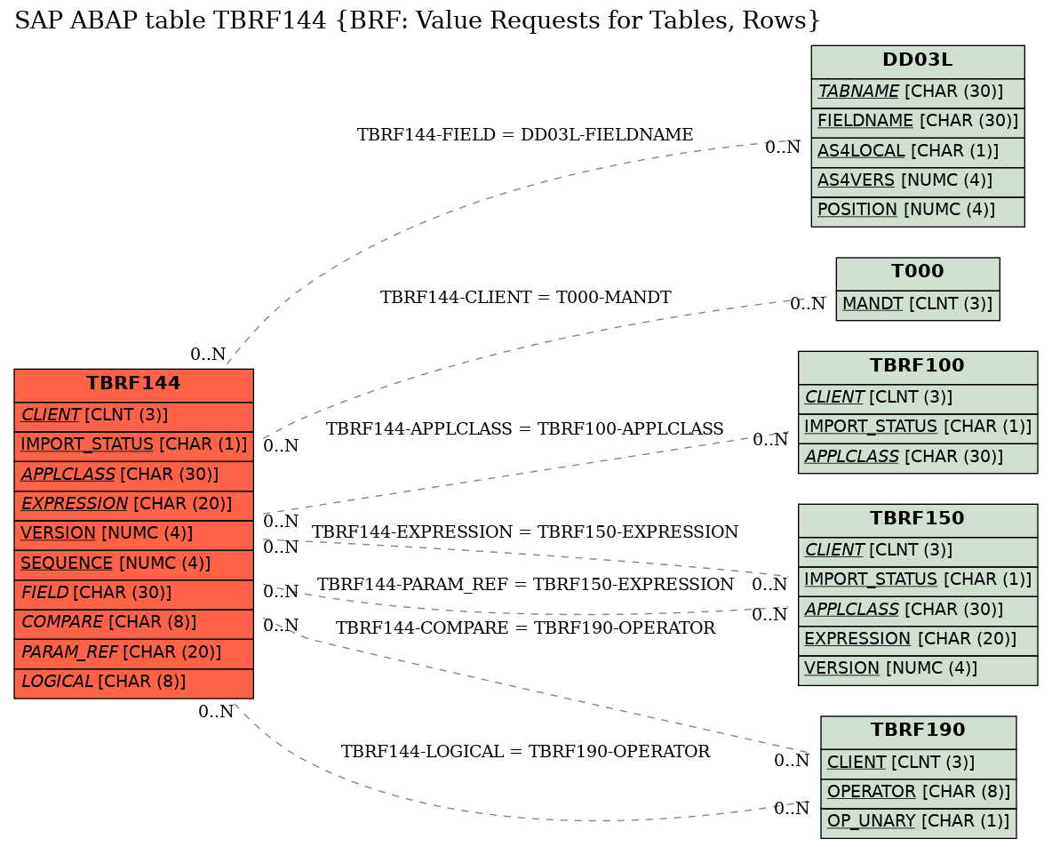 E-R Diagram for table TBRF144 (BRF: Value Requests for Tables, Rows)