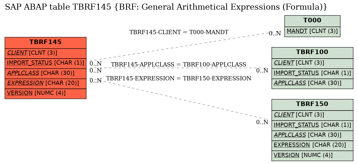 E-R Diagram for table TBRF145 (BRF: General Arithmetical Expressions (Formula))