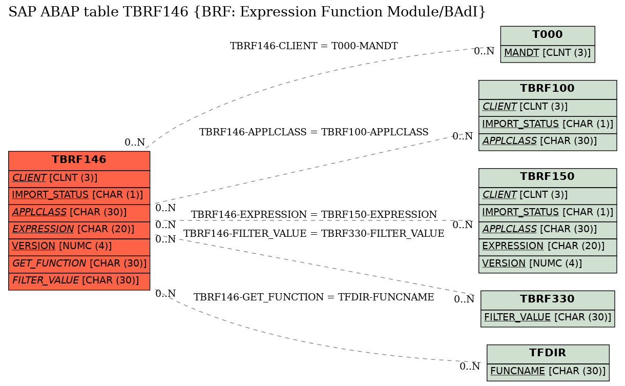 E-R Diagram for table TBRF146 (BRF: Expression Function Module/BAdI)