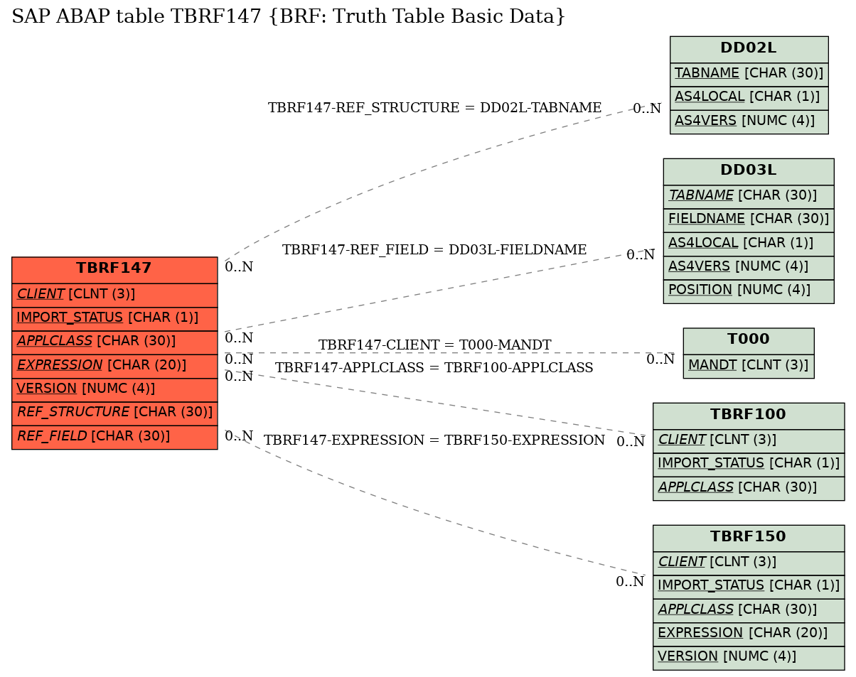 E-R Diagram for table TBRF147 (BRF: Truth Table Basic Data)