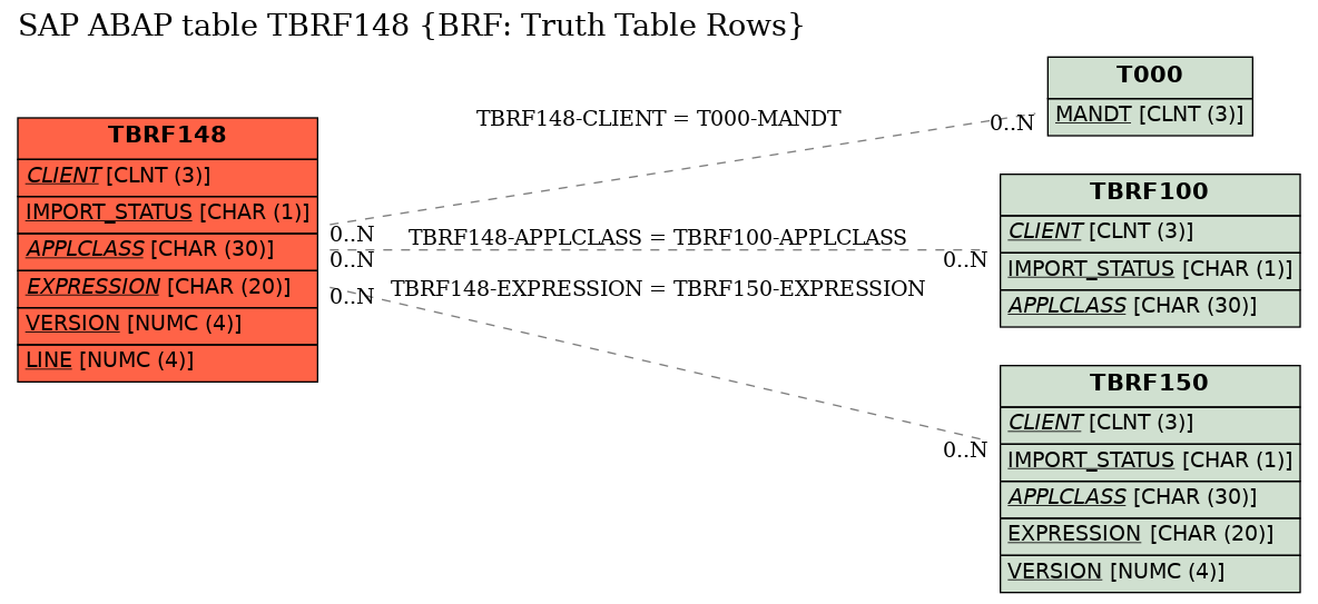 E-R Diagram for table TBRF148 (BRF: Truth Table Rows)