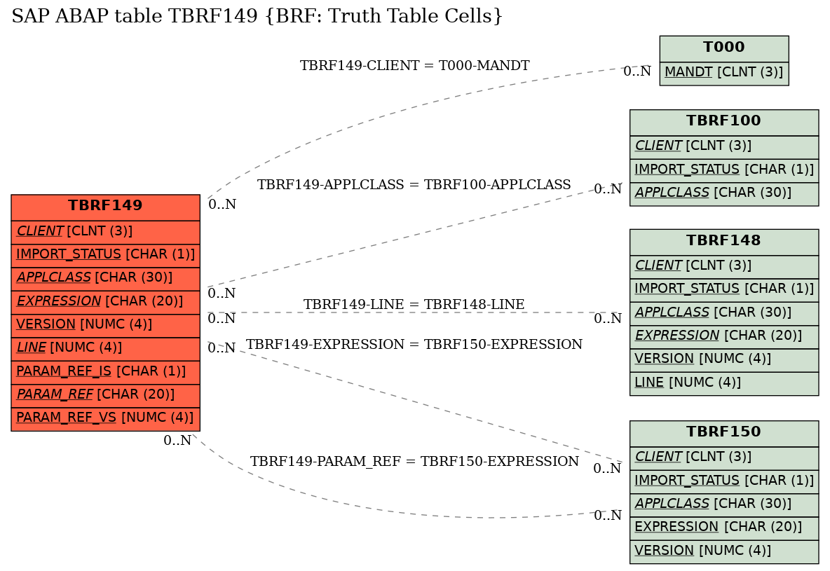 E-R Diagram for table TBRF149 (BRF: Truth Table Cells)